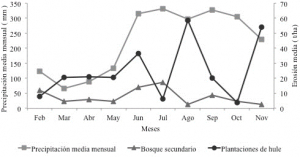 Figura 1. Precipitación media mensual (mm) serie histórica 1980-2014, estación meteorológica Mariscos, Los Amates,  Izabal. Erosión media (t/ha) para parcelas con plantaciones de hule y bosque secundario.