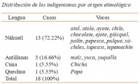 Distribución de indigenismos 