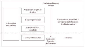 Figura 1. Modelo explicativo de las afectaciones psicosociales producidas en la atención a víctimas de violencia armada