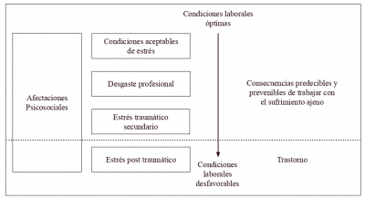 Figura 1. Modelo explicativo de las afectaciones psicosociales producidas en la atención a víctimas de violencia armada