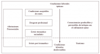 Figura 1. Modelo explicativo de las afectaciones psicosociales producidas en la atención a víctimas de violencia armada